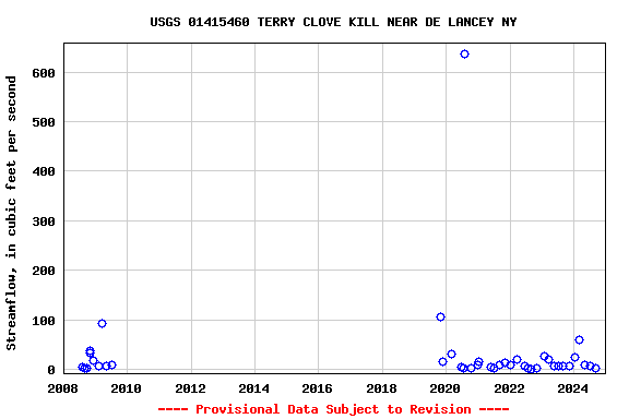 Graph of streamflow measurement data at USGS 01415460 TERRY CLOVE KILL NEAR DE LANCEY NY