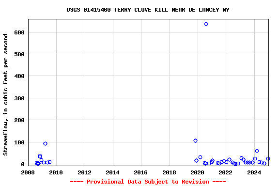 Graph of streamflow measurement data at USGS 01415460 TERRY CLOVE KILL NEAR DE LANCEY NY