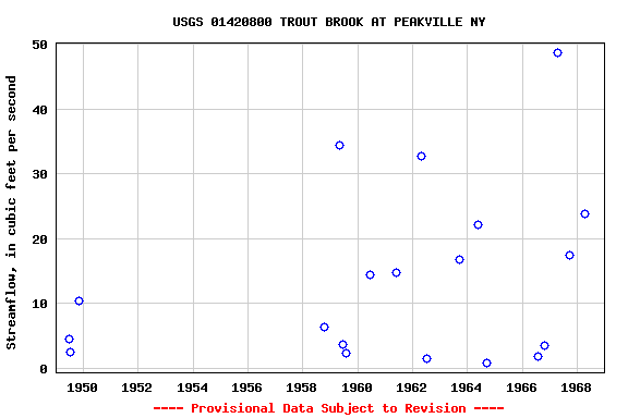 Graph of streamflow measurement data at USGS 01420800 TROUT BROOK AT PEAKVILLE NY