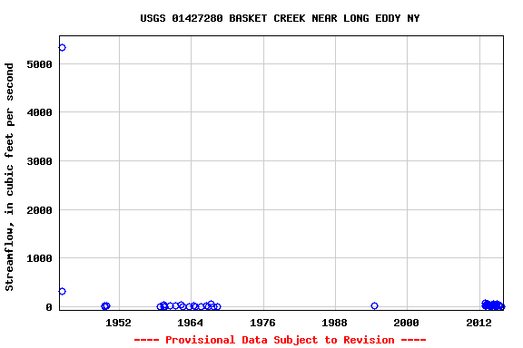 Graph of streamflow measurement data at USGS 01427280 BASKET CREEK NEAR LONG EDDY NY