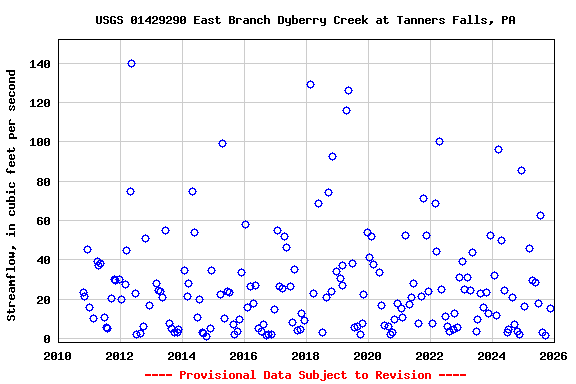 Graph of streamflow measurement data at USGS 01429290 East Branch Dyberry Creek at Tanners Falls, PA