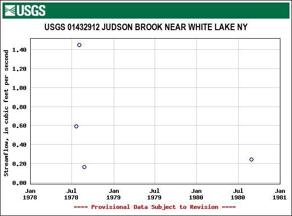 Graph of streamflow measurement data at USGS 01432912 JUDSON BROOK NEAR WHITE LAKE NY