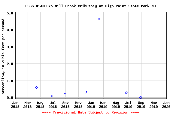 Graph of streamflow measurement data at USGS 01438075 Mill Brook tributary at High Point State Park NJ