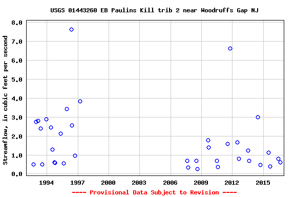 Graph of streamflow measurement data at USGS 01443260 EB Paulins Kill trib 2 near Woodruffs Gap NJ