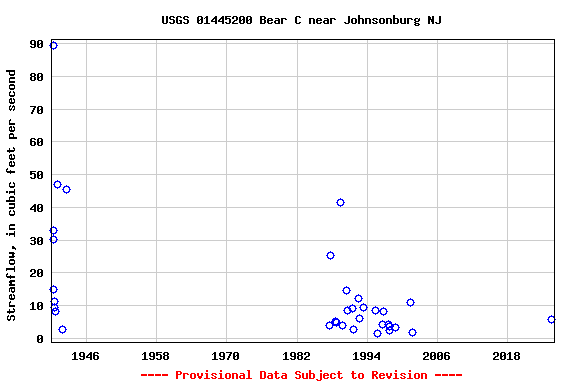 Graph of streamflow measurement data at USGS 01445200 Bear C near Johnsonburg NJ