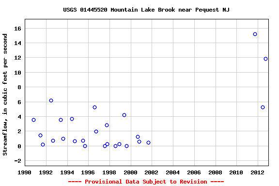 Graph of streamflow measurement data at USGS 01445520 Mountain Lake Brook near Pequest NJ