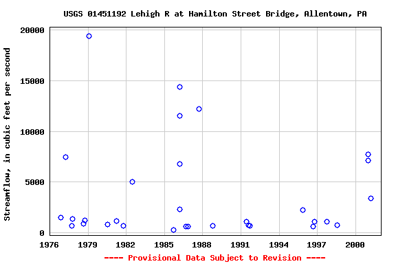 Graph of streamflow measurement data at USGS 01451192 Lehigh R at Hamilton Street Bridge, Allentown, PA