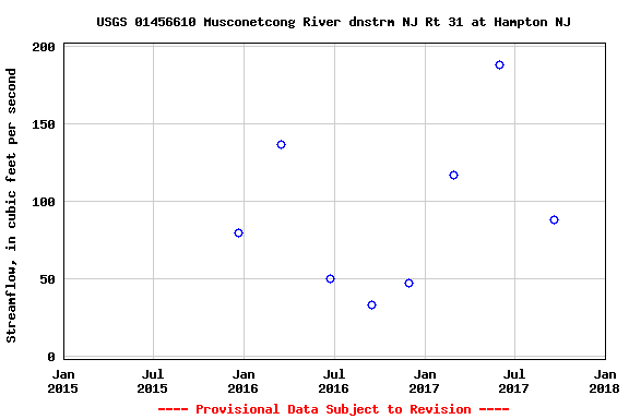 Graph of streamflow measurement data at USGS 01456610 Musconetcong River dnstrm NJ Rt 31 at Hampton NJ