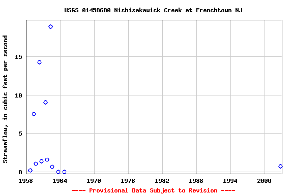 Graph of streamflow measurement data at USGS 01458600 Nishisakawick Creek at Frenchtown NJ