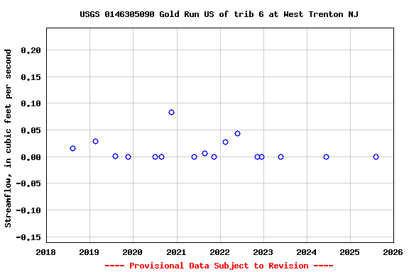 Graph of streamflow measurement data at USGS 0146305090 Gold Run US of trib 6 at West Trenton NJ