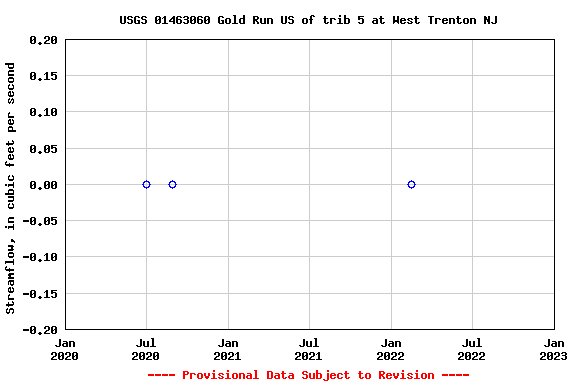 Graph of streamflow measurement data at USGS 01463060 Gold Run US of trib 5 at West Trenton NJ