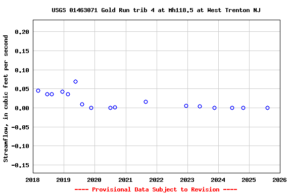 Graph of streamflow measurement data at USGS 01463071 Gold Run trib 4 at Mh118.5 at West Trenton NJ
