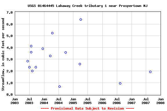 Graph of streamflow measurement data at USGS 01464445 Lahaway Creek tributary 1 near Prospertown NJ