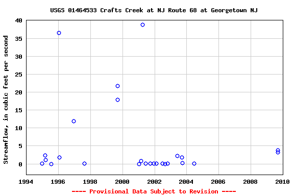 Graph of streamflow measurement data at USGS 01464533 Crafts Creek at NJ Route 68 at Georgetown NJ