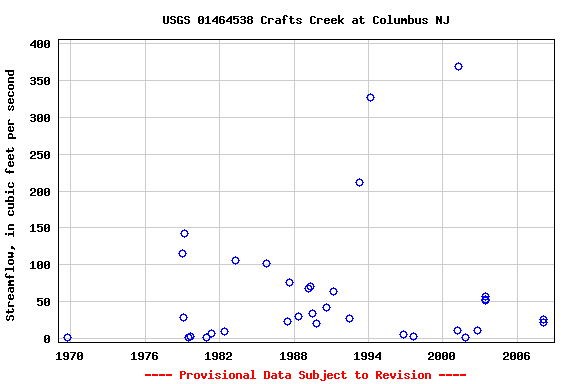 Graph of streamflow measurement data at USGS 01464538 Crafts Creek at Columbus NJ