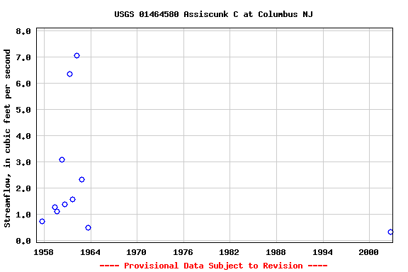 Graph of streamflow measurement data at USGS 01464580 Assiscunk C at Columbus NJ