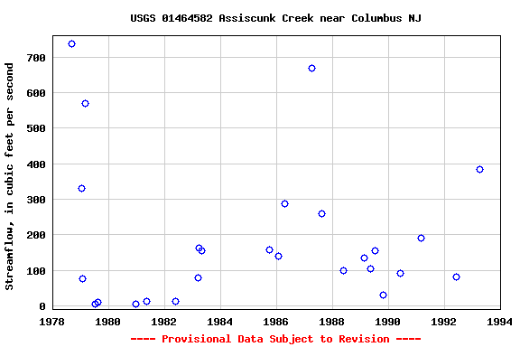 Graph of streamflow measurement data at USGS 01464582 Assiscunk Creek near Columbus NJ