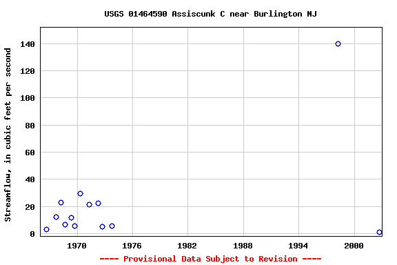 Graph of streamflow measurement data at USGS 01464590 Assiscunk C near Burlington NJ