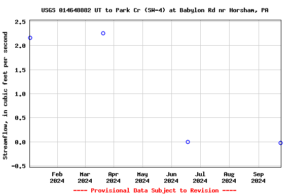 Graph of streamflow measurement data at USGS 014648882 UT to Park Cr (SW-4) at Babylon Rd nr Horsham, PA