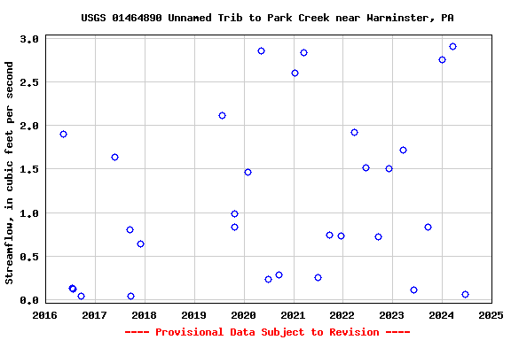 Graph of streamflow measurement data at USGS 01464890 Unnamed Trib to Park Creek near Warminster, PA