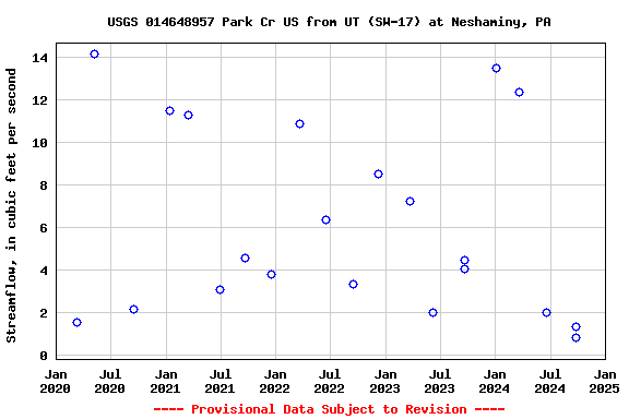 Graph of streamflow measurement data at USGS 014648957 Park Cr US from UT (SW-17) at Neshaminy, PA