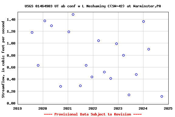 Graph of streamflow measurement data at USGS 01464903 UT ab conf w L Neshaminy C(SW-42) at Warminster,PA