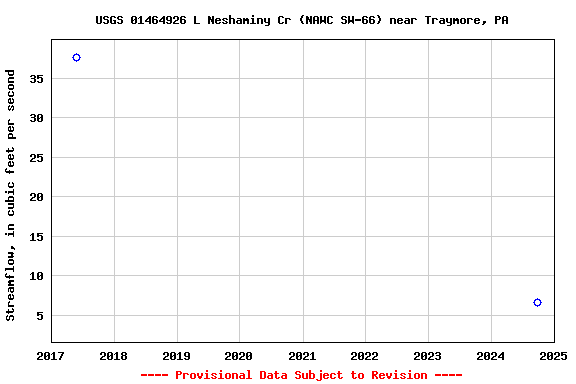 Graph of streamflow measurement data at USGS 01464926 L Neshaminy Cr (NAWC SW-66) near Traymore, PA