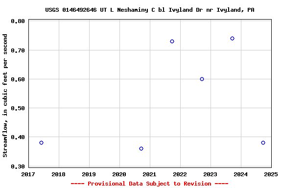 Graph of streamflow measurement data at USGS 0146492646 UT L Neshaminy C bl Ivyland Dr nr Ivyland, PA