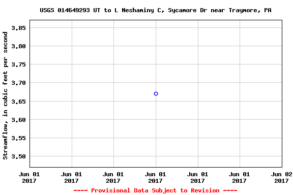 Graph of streamflow measurement data at USGS 014649293 UT to L Neshaminy C, Sycamore Dr near Traymore, PA