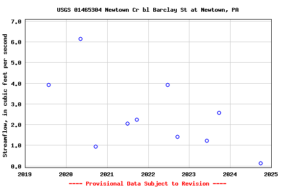 Graph of streamflow measurement data at USGS 01465304 Newtown Cr bl Barclay St at Newtown, PA