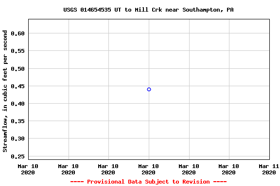 Graph of streamflow measurement data at USGS 014654535 UT to Mill Crk near Southampton, PA