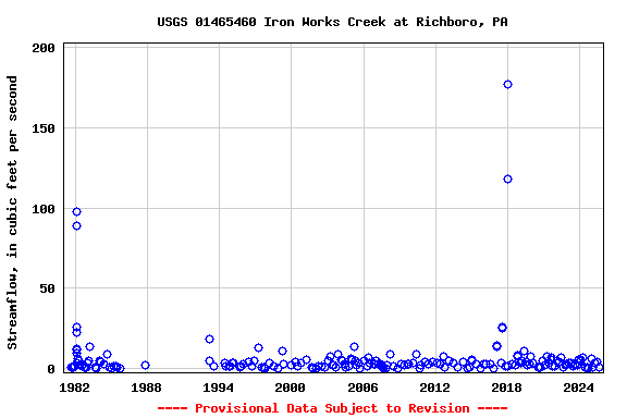 Graph of streamflow measurement data at USGS 01465460 Iron Works Creek at Richboro, PA