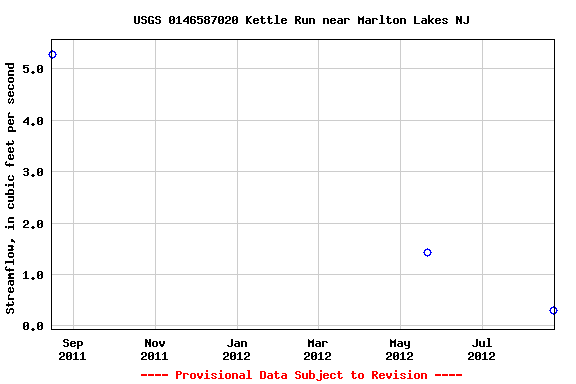 Graph of streamflow measurement data at USGS 0146587020 Kettle Run near Marlton Lakes NJ