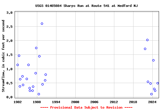 Graph of streamflow measurement data at USGS 01465884 Sharps Run at Route 541 at Medford NJ