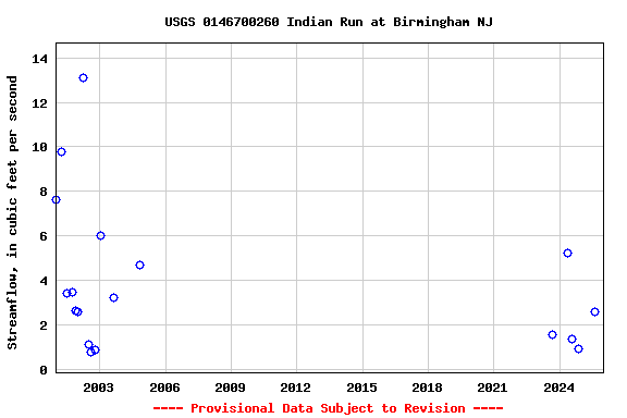 Graph of streamflow measurement data at USGS 0146700260 Indian Run at Birmingham NJ
