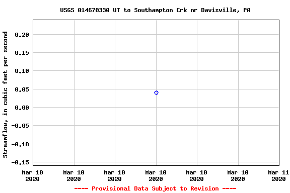 Graph of streamflow measurement data at USGS 014670330 UT to Southampton Crk nr Davisville, PA