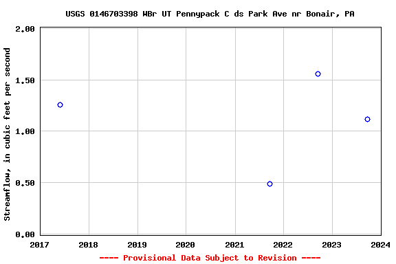 Graph of streamflow measurement data at USGS 0146703398 WBr UT Pennypack C ds Park Ave nr Bonair, PA