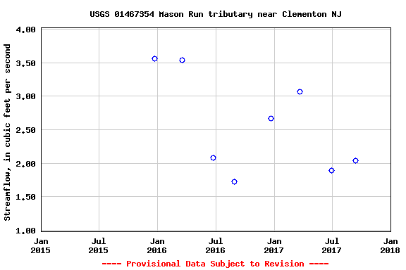 Graph of streamflow measurement data at USGS 01467354 Mason Run tributary near Clementon NJ