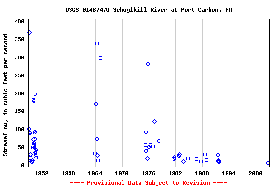 Graph of streamflow measurement data at USGS 01467470 Schuylkill River at Port Carbon, PA