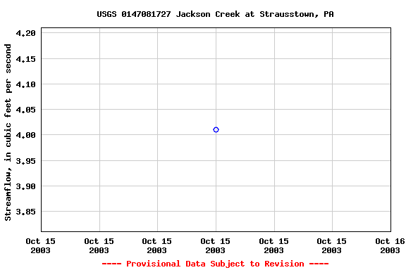 Graph of streamflow measurement data at USGS 0147081727 Jackson Creek at Strausstown, PA