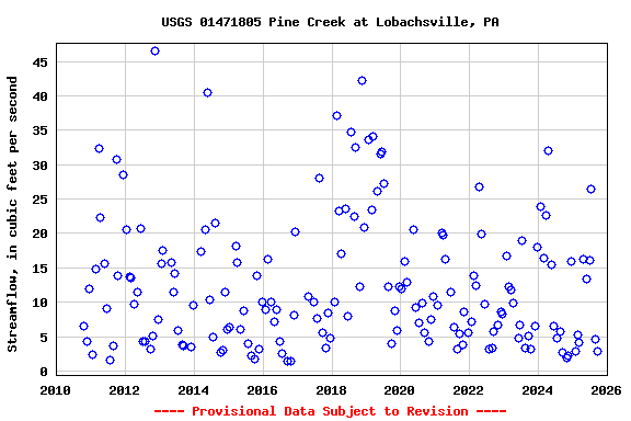 Graph of streamflow measurement data at USGS 01471805 Pine Creek at Lobachsville, PA