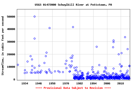 Graph of streamflow measurement data at USGS 01472000 Schuylkill River at Pottstown, PA