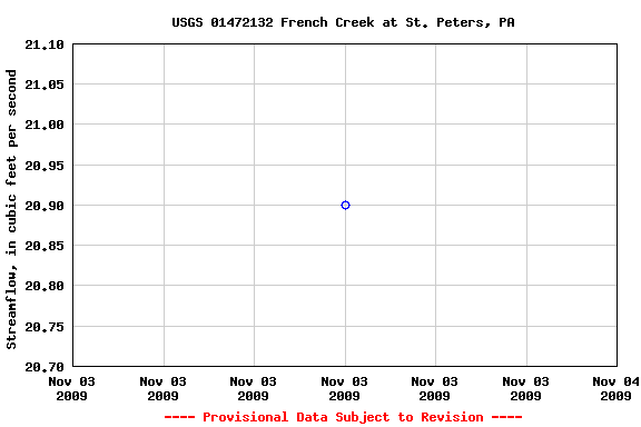 Graph of streamflow measurement data at USGS 01472132 French Creek at St. Peters, PA