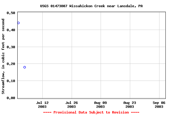 Graph of streamflow measurement data at USGS 01473807 Wissahickon Creek near Lansdale, PA