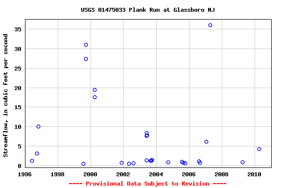 Graph of streamflow measurement data at USGS 01475033 Plank Run at Glassboro NJ