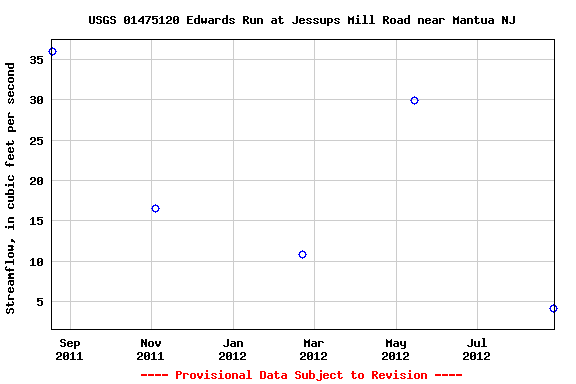 Graph of streamflow measurement data at USGS 01475120 Edwards Run at Jessups Mill Road near Mantua NJ