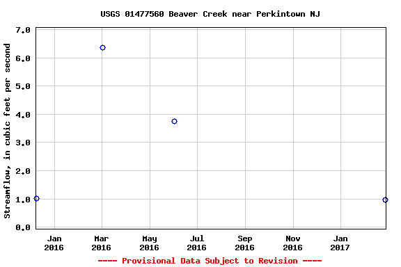 Graph of streamflow measurement data at USGS 01477560 Beaver Creek near Perkintown NJ