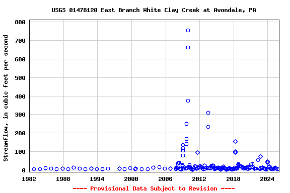 Graph of streamflow measurement data at USGS 01478120 East Branch White Clay Creek at Avondale, PA