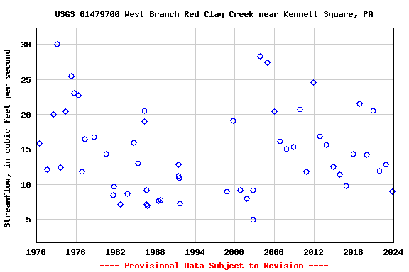 Graph of streamflow measurement data at USGS 01479700 West Branch Red Clay Creek near Kennett Square, PA