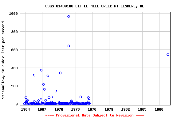 Graph of streamflow measurement data at USGS 01480100 LITTLE MILL CREEK AT ELSMERE, DE